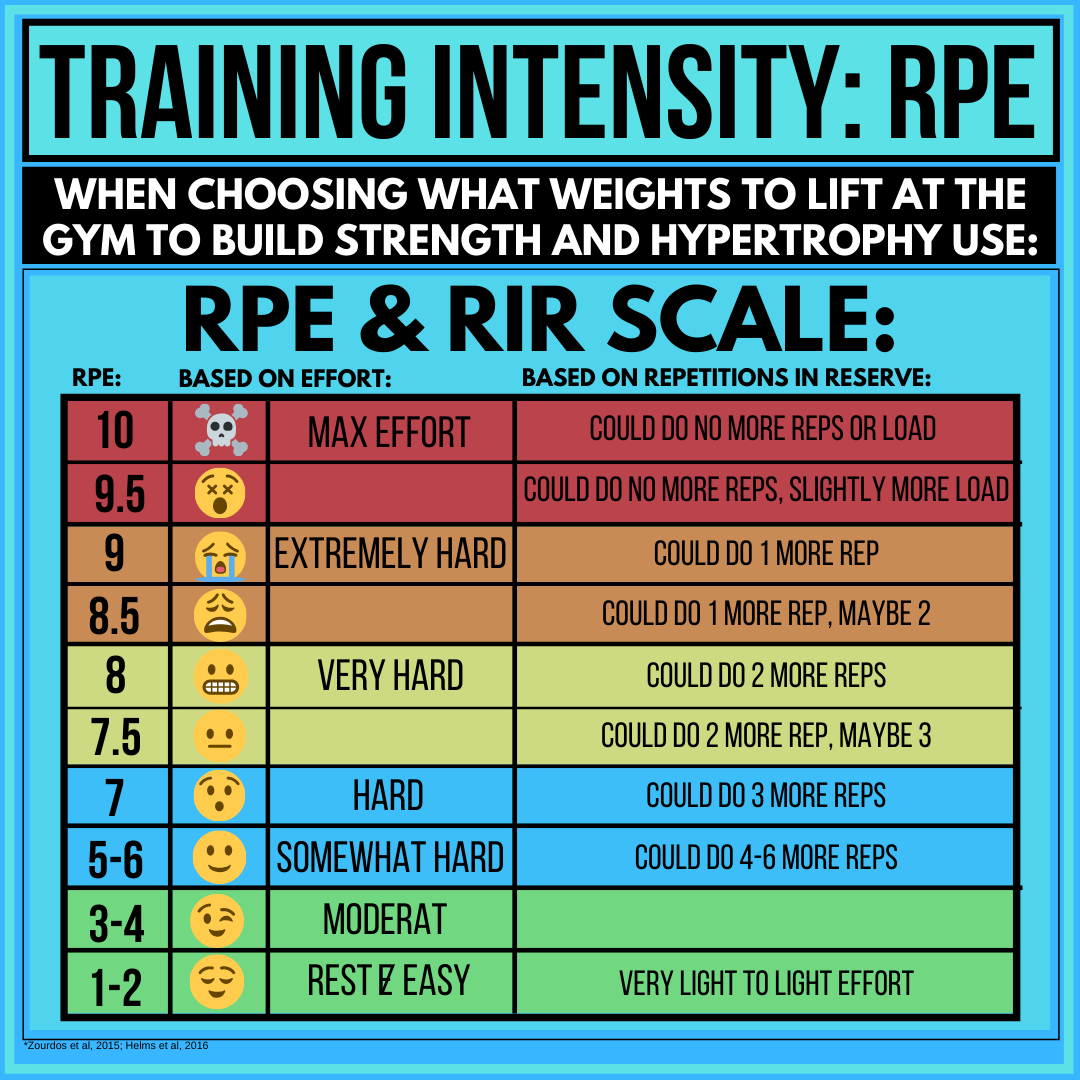 Training Intensity: How Hard Should You Train? - ievolvefitness.com